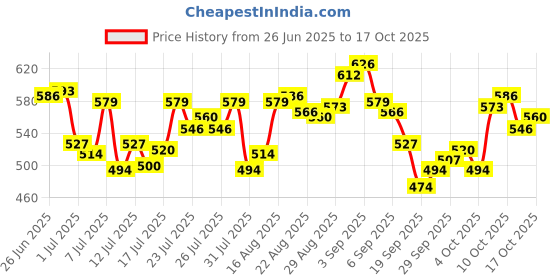 myntra.com Levis Pack Of 2 Pure Cotton Short Trunks Style#001-CLSC-BBF-P2, BRNVY levis Price History Graph from 26 Jun 2025 to 17 Oct 2025