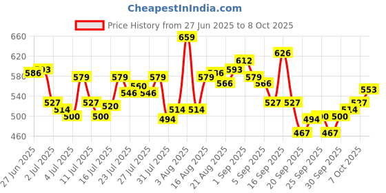 myntra.com Levis Pack Of 2 Pure Cotton Shorter Length Trunks Style#001-CLSC-BBF-P2, BRBLK levis Price History Graph from 27 Jun 2025 to 8 Oct 2025