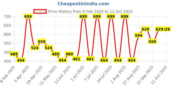 myntra.com Levis Pack Of 2 Pure Cotton Trunk levis Price History Graph from 8 Feb 2025 to 10 Oct 2025