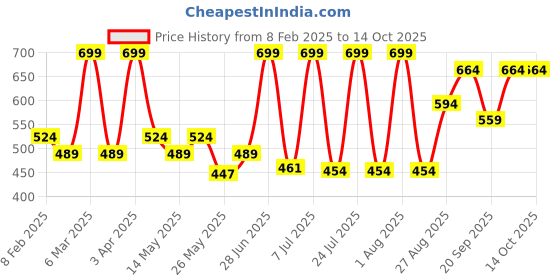 myntra.com Levis Pack of 2 Pure Cotton Trunk 100CA003-CFT-TRNK-P2 BLACK levis Price History Graph from 8 Feb 2025 to 14 Oct 2025