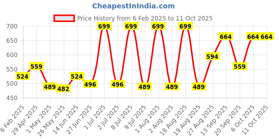 myntra.com Levis Pack of 2 Pure Cotton Trunk 100CA003-CFT-TRNK-P2 NAVY levis Price History Graph from 6 Feb 2025 to 10 Oct 2025