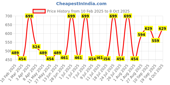 myntra.com Levis Pack Of 2 Pure Cotton Trunks - 100CA010-CFT-BBF-P2 WHLGM levis Price History Graph from 10 Feb 2025 to 8 Oct 2025