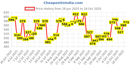 myntra.com Levis Pack Of 2 Pure Cotton Trunks Style#001-CLSC-BBF-P2, BRDGM levis Price History Graph from 26 Jun 2025 to 18 Oct 2025