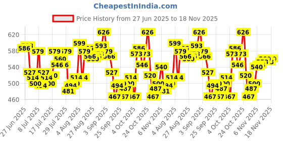 myntra.com Levis Pack Of 2 Pure Cotton Trunks Style#001-CLSC-BBF-P2, BRDLG levis Price History Graph from 27 Jun 2025 to 18 Nov 2025