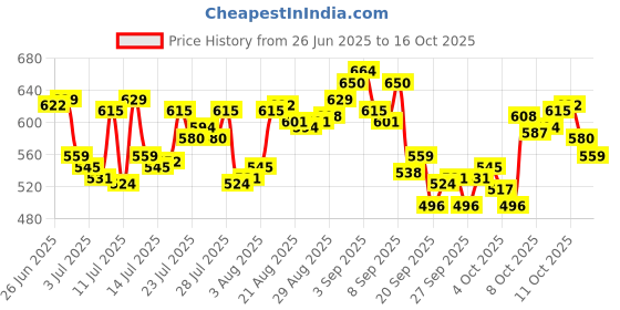 myntra.com Levis Pack Of 2 Pure Cotton Trunks Style#007A-CONTRA-BBF-P2, BLMLGM levis Price History Graph from 26 Jun 2025 to 16 Oct 2025