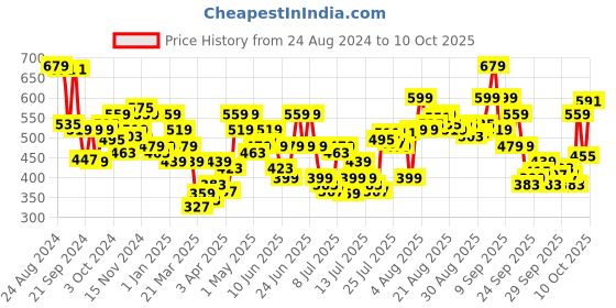 myntra.com Levis Pack Of 2 Short-Length Trunks STYLE#067 Country Blue, levis Price History Graph from 24 Aug 2024 to 7 Oct 2025