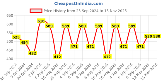 myntra.com Levis Pack of 2 Smartskin Technology Contra Boxer Briefs with Tag Free Comfort #007 levis Price History Graph from 25 Sep 2024 to 15 Nov 2025