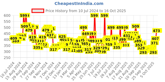 myntra.com Levis Pack of 2 Smartskin Technology Cotton Briefs with Tag Free Comfort #002-BRIEF levis Price History Graph from 10 Jul 2024 to 16 Oct 2025