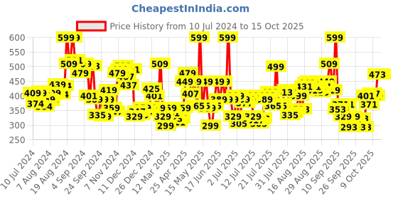 myntra.com Levis Pack of 2 Smartskin Technology Cotton Briefs with Tag Free Comfort #002-BRIEF levis Price History Graph from 10 Jul 2024 to 14 Oct 2025
