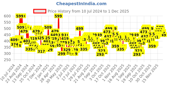 myntra.com Levis Pack of 2 Smartskin Technology Cotton Briefs with Tag Free Comfort #002-BRIEF levis Price History Graph from 10 Jul 2024 to 1 Dec 2025