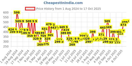 myntra.com Levis Pack of 2 Smartskin Technology Cotton Briefs with Tag Free Comfort #002A-BRIEF levis Price History Graph from 1 Aug 2024 to 15 Oct 2025