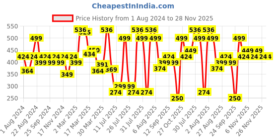 myntra.com levis Levi's Pack of 2 Smartskin Technology Cotton Briefs with Tag Free Comfort #002A-BRIEF levis Price History Graph from 1 Aug 2024 to 27 Nov 2025