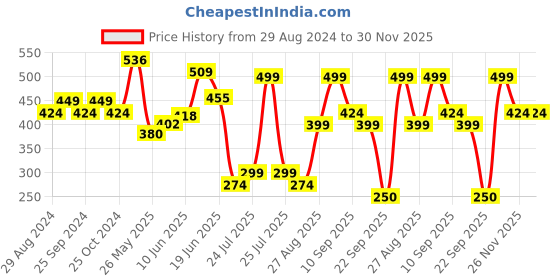 myntra.com Levis Pack of 2 Smartskin Technology Cotton Briefs with Tag Free Comfort #002A-BRIEF levis Price History Graph from 29 Aug 2024 to 30 Nov 2025