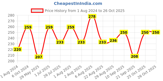 myntra.com Levis Pack of 2 Smartskin Technology Cotton Briefs with Tag Free Comfort #002A-BRIEF levis Price History Graph from 1 Aug 2024 to 26 Oct 2025