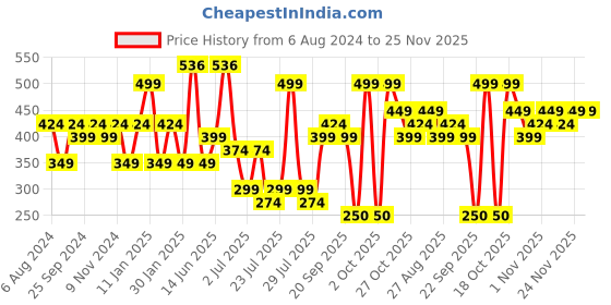 myntra.com Levis Pack of 2 Smartskin Technology Cotton Briefs with Tag Free Comfort #002A-BRIEF levis Price History Graph from 6 Aug 2024 to 24 Nov 2025