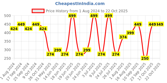 myntra.com levis Levi's Pack of 2 Smartskin Technology Cotton Briefs with Tag Free Comfort #002A-BRIEF levis Price History Graph from 1 Aug 2024 to 21 Oct 2025