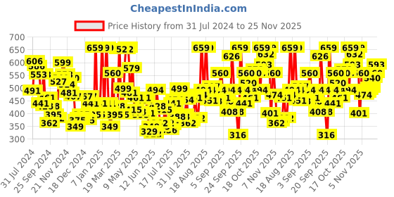myntra.com Levis Pack of 2 Smartskin Technology Cotton Trunks with Tag Free Comfort #001-BOXER BRIEF levis Price History Graph from 31 Jul 2024 to 21 Nov 2025