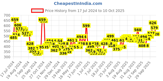 myntra.com Levis Pack of 2 Smartskin Technology Cotton Trunks with Tag Free Comfort #001-BOXER BRIEF levis Price History Graph from 17 Jul 2024 to 4 Oct 2025