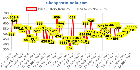 myntra.com Levis Pack of 2 Smartskin Technology Cotton Trunks with Tag Free Comfort #001-BOXER BRIEF levis Price History Graph from 25 Jul 2024 to 24 Nov 2025