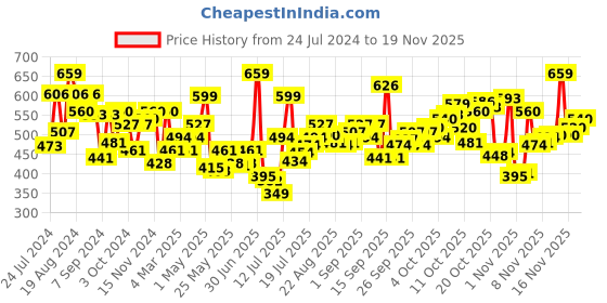 myntra.com Levis Pack of 2 Smartskin Technology Cotton Trunks with Tag Free Comfort #001-BOXER BRIEF levis Price History Graph from 24 Jul 2024 to 17 Nov 2025