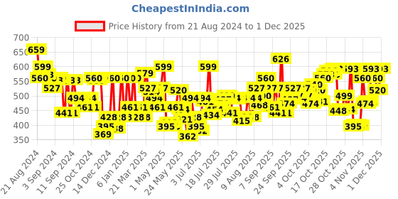myntra.com Levis Pack of 2 Smartskin Technology Cotton Trunks with Tag Free Comfort #001-BOXER BRIEF levis Price History Graph from 21 Aug 2024 to 1 Dec 2025