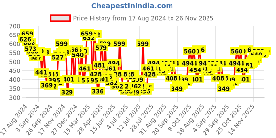 myntra.com Levis Pack of 2 Smartskin Technology Cotton Trunks with Tag Free Comfort #001-BOXER BRIEF levis Price History Graph from 17 Aug 2024 to 26 Nov 2025