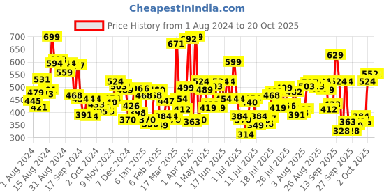 myntra.com Levis Pack of 2 Smartskin Technology Cotton Trunks with Tag Free Comfort #003 levis Price History Graph from 1 Aug 2024 to 17 Oct 2025