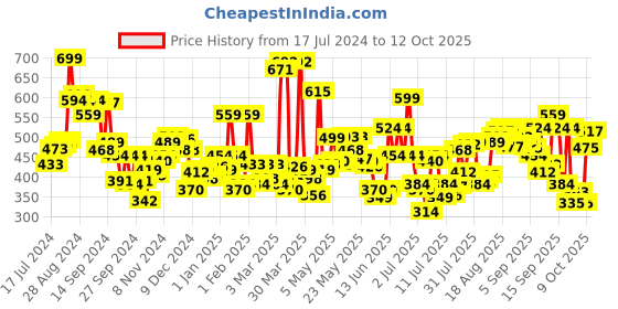 myntra.com Levis Pack of 2 Smartskin Technology Cotton Trunks with Tag Free Comfort #003 levis Price History Graph from 17 Jul 2024 to 12 Oct 2025