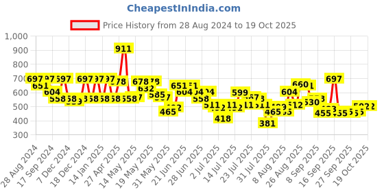 myntra.com Levis Pack of 2 Smartskin Technology Cotton Trunks with Tag Free Comfort #003A levis Price History Graph from 28 Aug 2024 to 17 Oct 2025