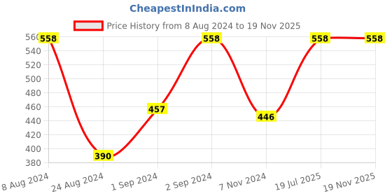 myntra.com Levis Pack of 2 Smartskin Technology Cotton Ultra Briefs with Tag Free Comfort-065 levis Price History Graph from 8 Aug 2024 to 18 Nov 2025