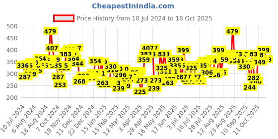 myntra.com Levis Pack of 2 Smartskin Technology Neo Briefs with Tag Free Comfort #009 levis Price History Graph from 10 Jul 2024 to 17 Oct 2025