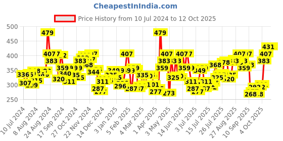 myntra.com Levis Pack of 2 Smartskin Technology Neo Briefs with Tag Free Comfort #009 levis Price History Graph from 10 Jul 2024 to 12 Oct 2025
