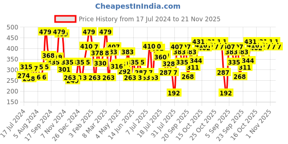 myntra.com Levis Pack of 2 Smartskin Technology Neo Briefs with Tag Free Comfort #009 levis Price History Graph from 17 Jul 2024 to 21 Nov 2025