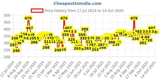 myntra.com Levis Pack of 2 Smartskin Technology Neo Briefs with Tag Free Comfort #009 levis Price History Graph from 17 Jul 2024 to 13 Oct 2025