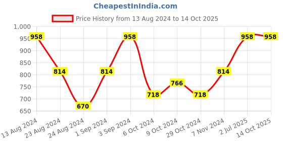 myntra.com Levis Pack of 2 Smartskin Technology Neo Briefs with Tag Free Comfort #009 levis Price History Graph from 13 Aug 2024 to 14 Oct 2025