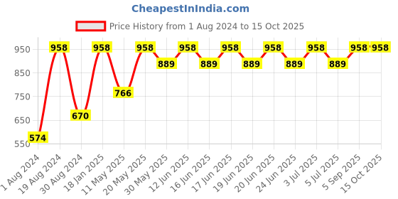 myntra.com Levis Pack of 2 Smartskin Technology Neo Briefs with Tag Free Comfort #009 levis Price History Graph from 1 Aug 2024 to 15 Oct 2025