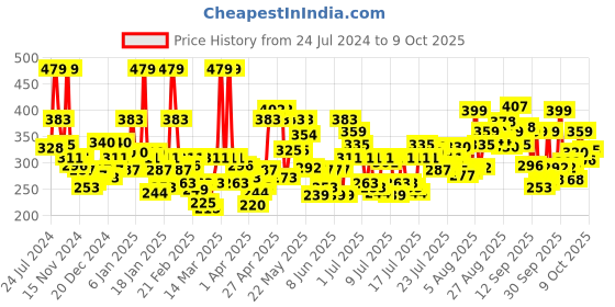 myntra.com Levis Pack of 2 Smartskin Technology Neo Briefs with Tag Free Comfort #009 levis Price History Graph from 24 Jul 2024 to 9 Oct 2025