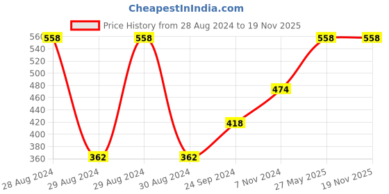 myntra.com Levis Pack of 2 Smartskin Technology Pure Cotton Ultra Briefs with Tag Free Comfort levis Price History Graph from 28 Aug 2024 to 18 Nov 2025