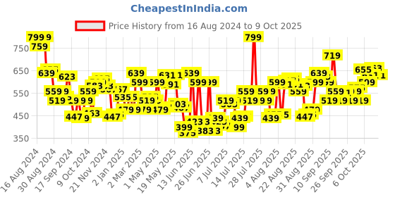 myntra.com Levis Pack of 2 Smartskin Technology Striped Briefs with Tag Free Comfort #005 levis Price History Graph from 16 Aug 2024 to 4 Oct 2025