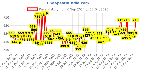 myntra.com Levis Pack Of 2 Typographic Details Trunk STYLE#067 Jet Black levis Price History Graph from 6 Sep 2024 to 25 Oct 2025