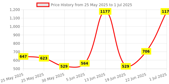 myntra.com Levis Pack Of 3 Assorted Breathability Trunks 200SF006-STRP-TRNK-P3 levis Price History Graph from 25 May 2025 to 1 Jul 2025
