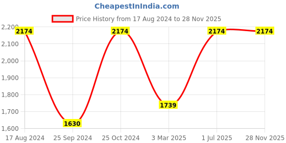 myntra.com Levis Pack Of 3 Assorted Pure Cotton Boxers 11870958-1-14933598 levis Price History Graph from 17 Aug 2024 to 27 Nov 2025