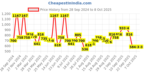 myntra.com Levis Pack Of 3 Breathability Cotton Trunks 200SF006-STRP-TRNK-P3 levis Price History Graph from 28 Sep 2024 to 4 Oct 2025