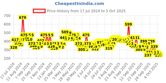 myntra.com Levis Pack Of 3 Comfy Fit Cotton Basic Briefs STYLE-011 levis Price History Graph from 17 Jul 2024 to 4 Oct 2025