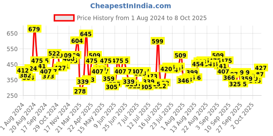 myntra.com Levis Pack Of 3 Comfy Fit Cotton Basic BriefsSTYLE-011 levis Price History Graph from 1 Aug 2024 to 8 Oct 2025