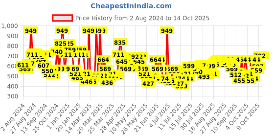 myntra.com Levis Pack Of 3 Cotton Innerwear Basic Vests levis Price History Graph from 2 Aug 2024 to 13 Oct 2025