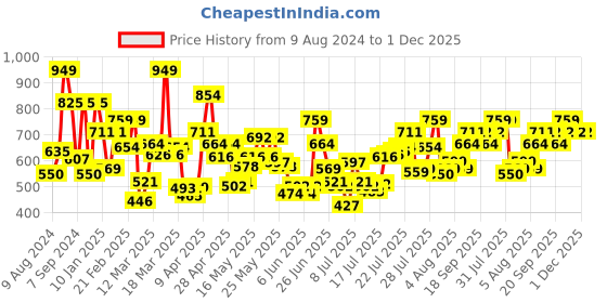 myntra.com Levis Pack Of 3 Cotton Innerwear Undershirt Vests levis Price History Graph from 9 Aug 2024 to 30 Nov 2025