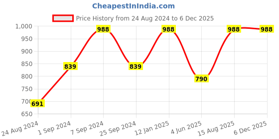 myntra.com Levis Pack Of 3 Cotton Short Trunks levis Price History Graph from 24 Aug 2024 to 5 Dec 2025