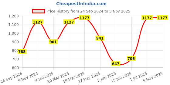 myntra.com Levis Pack Of 3 Mid-Rise Cotton Trunks 14447646-1-12032628 levis Price History Graph from 24 Sep 2024 to 2 Nov 2025