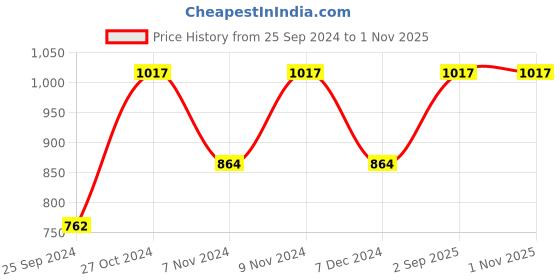 myntra.com Levis Pack Of 3 Mid-Rise Cotton Trunks 14461446-1-14447640 levis Price History Graph from 25 Sep 2024 to 1 Nov 2025